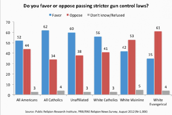 Graphic courtesy Public Religion Research Institute. Via RNS