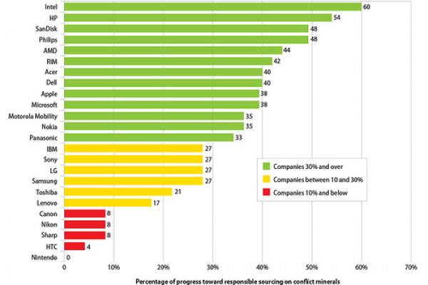 See the chart at http://www.flickr.com/photos/enoughproject/7781955164/sizes/m/i