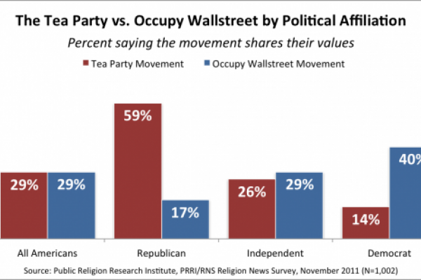 Source: Public Religion Research Institute, PRRI/RNS Religion News Survey, Novem
