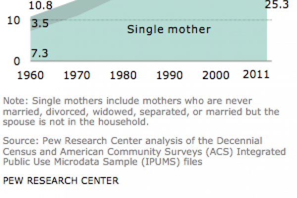 Graph courtesy Pew Forum