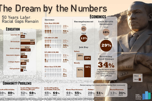 "Dream by the Numbers" infographic details racial inequality that exists in mult