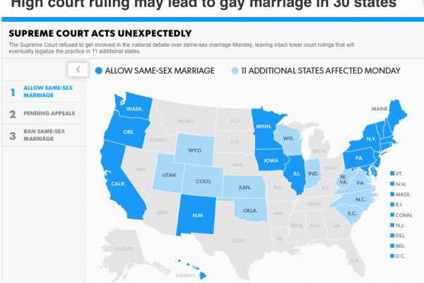 The Supreme Court's inaction granted marriage rights to same-sex couples in 5 ne