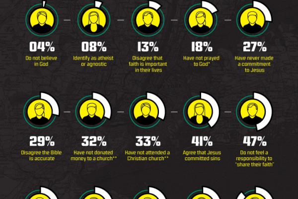 Infographic courtesy of The Barna Group