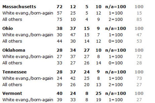 Chart by Pew Forum on Religion and Public Life