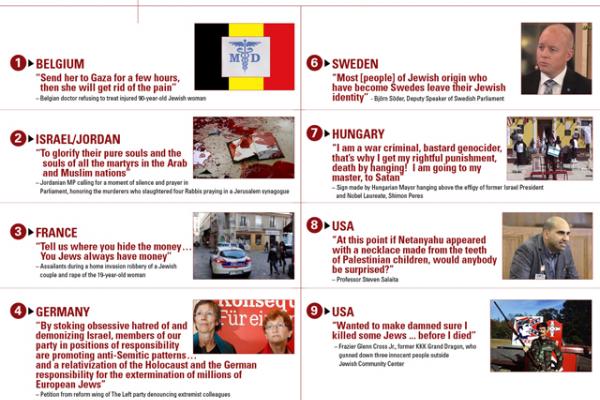 2014 had distressing cases of anti-Semitism. Image courtesy RNS.