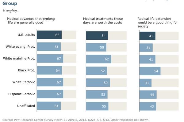 Chart from Pew Research Center's “Living to 120 and Beyond." Photo via RNS.