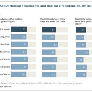 Chart from Pew Research Center's “Living to 120 and Beyond." Photo via RNS.