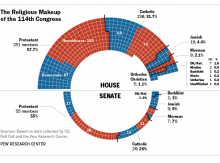 “The Religious Makeup of the 114th Congress,” graphic courtesy of Pew Research Center / RNS Graphic courtesy of Pew Research Center / RNS