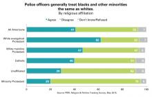 Image via PRRI, Religion & Politics Tracking Survey, May 2015 Image via PRRI, Religion & Politics Tracking Survey, May 2015