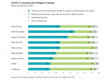 Concerns Over Religious Liberty. Image courtesy Public Religion Research Institu