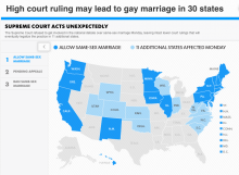 The Supreme Court's inaction granted marriage rights to same-sex couples in 5 ne