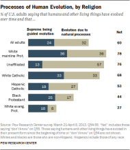 Processes of Human Evolution, by Religion graphic courtesy of Pew Research Center