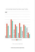 “Unchurched Adults Are More Likely To Be…,” graphic courtesy of Barna Group/RNS.