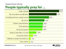 “Among Americans who pray: People typically pray for…” graphic courtesy of LifeWay Christian Resources/RNS.