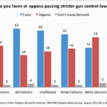 Graphic courtesy Public Religion Research Institute. Via RNS