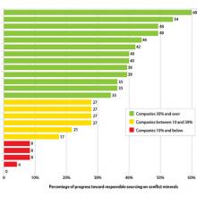 See the chart at http://www.flickr.com/photos/enoughproject/7781955164/sizes/m/i
