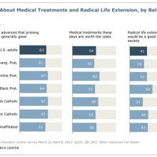 Chart from Pew Research Center's “Living to 120 and Beyond." Photo via RNS.