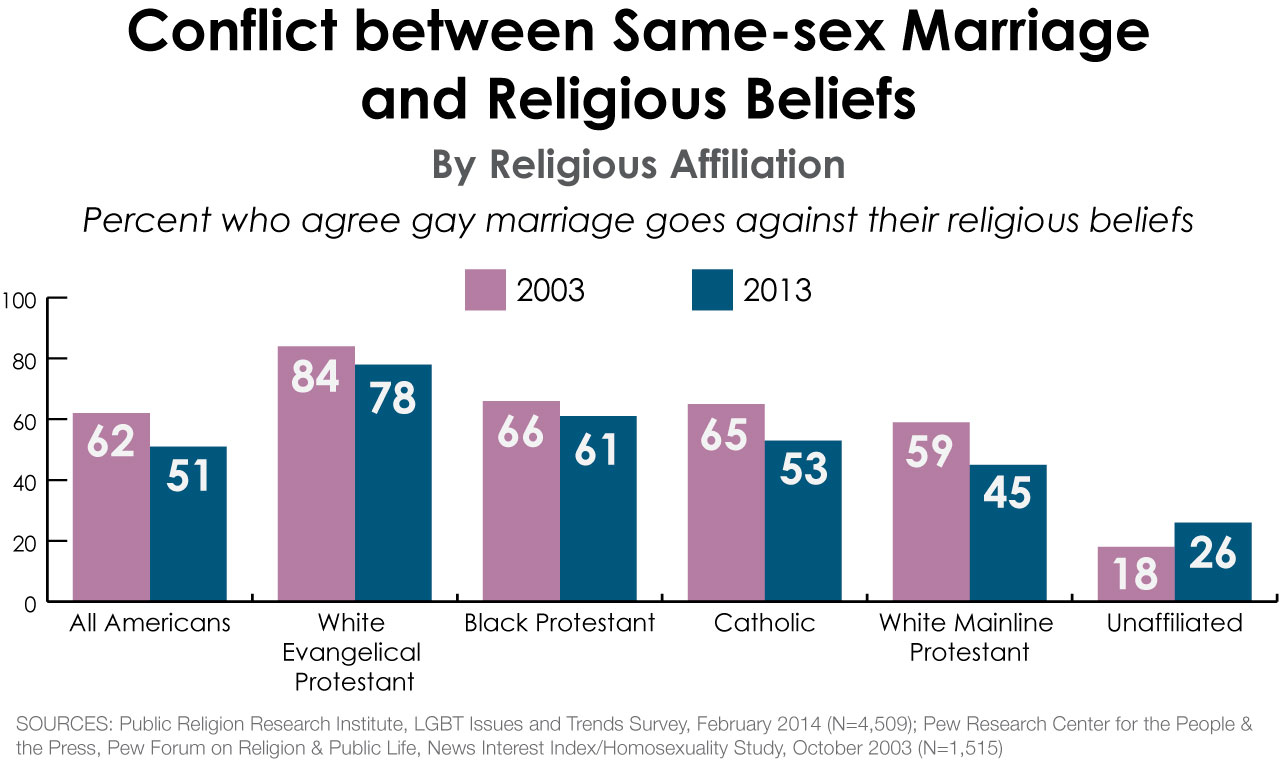 Most Say Homosexuality Should Be Accepted By Society