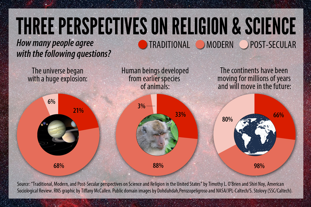 Science vs. Religion? There’s Actually More of a ThreeWay Split