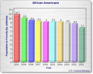 african amerian poverty