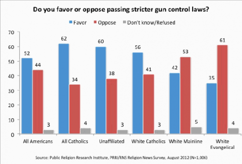 Graphic courtesy Public Religion Research Institute. Via RNS Graphic courtesy Public Religion Research Institute. Via RNS
