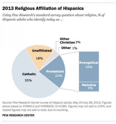 “2013 Religious Affiliation of Hispanics” graphic courtesy of Pew Research Center