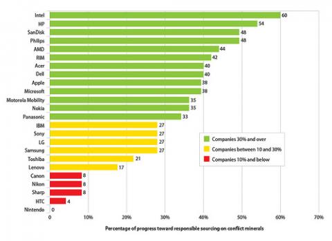 Enough Project rankings of corporations' conflict mineral use. See the chart at http://www.flickr.com/photos/enoughproject/7781955164/sizes/m/i