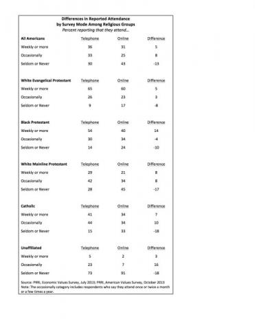 “Differences in Reported Attendance by Survey Mode Among Religious Groups” graph courtesy of PRRI. Via RNS.
