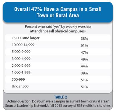 “Overall 47% Have a Campus in a Small Town or Rural Area” graphic courtesy of 2014 Leadership Network. Via RNS.
