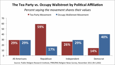 Source: Public Religion Research Institute, PRRI/RNS Religion News Survey, November 2011 (N=1,002) Source: Public Religion Research Institute, PRRI/RNS Religion News Survey, Novem
