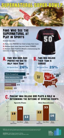 Supernatural Super Bowl infographic courtesy of Public Religion Research Institute. Via RNS