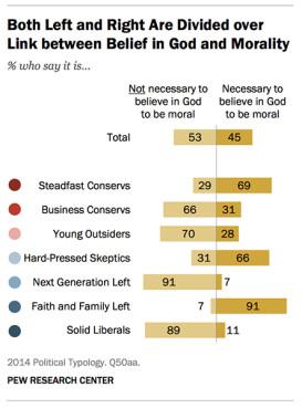 The divide from a question asked in a new Pew Research Center report. RNS image courtesy Bill Webster/Pew Research Center.