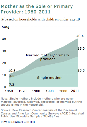 Graph courtesy Pew Forum Graph courtesy Pew Forum