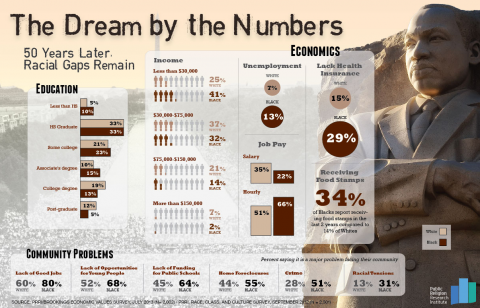 "Dream by the Numbers" infographic details racial inequality that exists in multiple forms today. Graphic by PRRI. "Dream by the Numbers" infographic details racial inequality that exists in mult