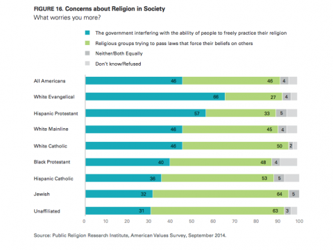 Concerns Over Religious Liberty. Image courtesy Public Religion Research Institute. Concerns Over Religious Liberty. Image courtesy Public Religion Research Institu