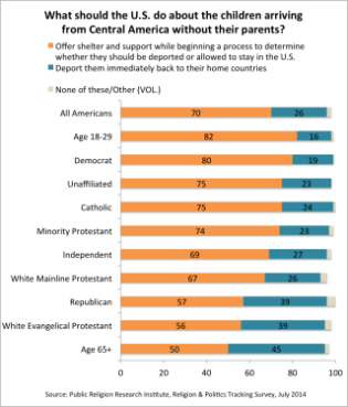 A PRRI study shows attitudes toward Central American children arriving at the border. Graphic by Emily Fetsch, courtesy of PRRI.
