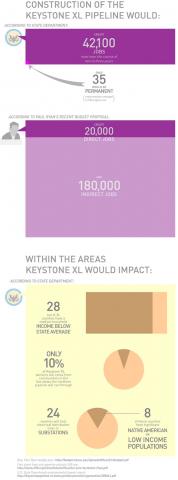 The Keystone pipeline would create 35 permanent jobs. Infographic by Brentin Mock & Erin Zipper, courtesy Colorlines.com