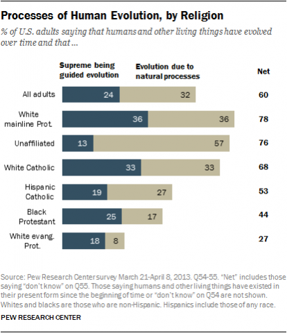 Processes of Human Evolution, by Religion graphic courtesy of Pew Research Center