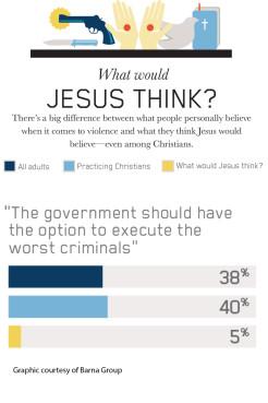 Graphic courtesy of Barna Group. Via RNS.