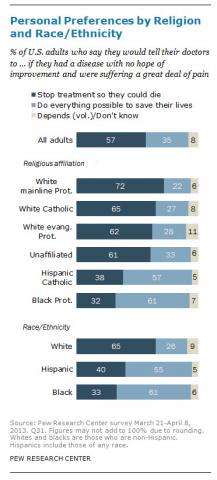 “Personal Preference by Religion and Race/Ethnicity” chart courtesy of Pew Research Center. Via RNS