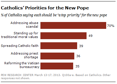 Reprinted with permission of the Pew Research Center, “U.S. Catholics Happy with Selection of Pope Francis,” © 2013. Via RNS.