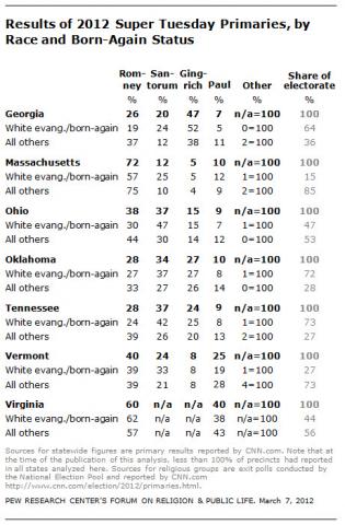 Chart by Pew Forum on Religion and Public Life Chart by Pew Forum on Religion and Public Life