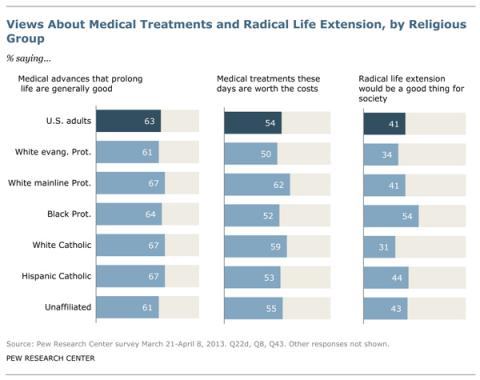 Chart from Pew Research Center's “Living to 120 and Beyond." Photo via RNS. Chart from Pew Research Center's “Living to 120 and Beyond." Photo via RNS.