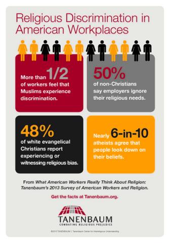 A 2013 survey from the Tanenbaum Center for Interreligious Understanding. Photo via RNS/Tanenbaum Center. A 2013 survey from the Tanenbaum Center for Interreligious Understanding. Photo