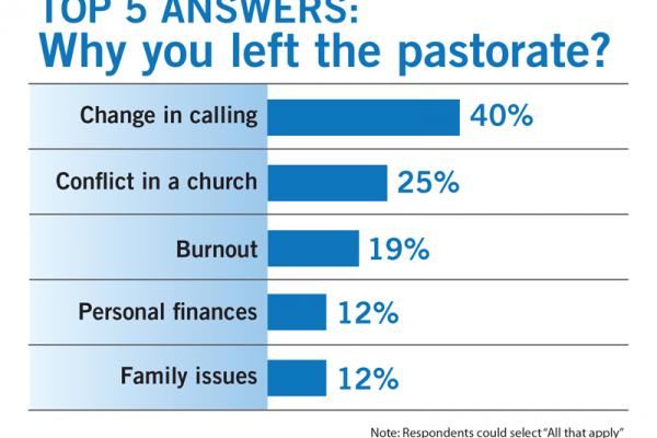 Why Do Pastors Quit New Survey Provides Answers Sojourners 9838