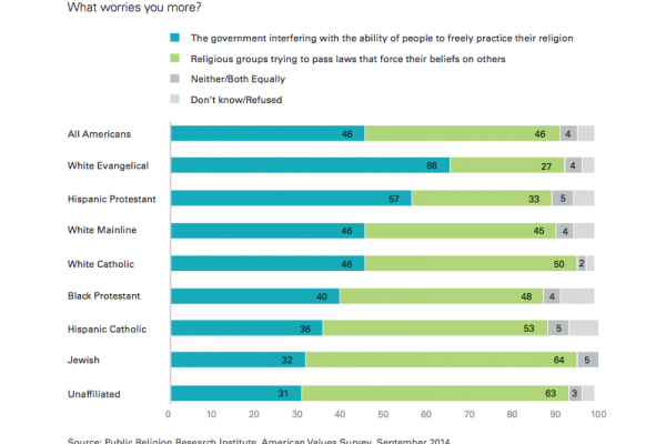 Americans Divided On Religious Liberty The Freedom To Practice My Religion Or The Freedom To Avoid Yours Sojourners Americans Divided On Religious Liberty The Freedom To Practice My Religion Or The Freedom To Avoid Yours Sojourners