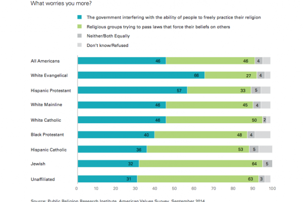 Americans Divided On Religious Liberty The Freedom To Practice My Religion Or The Freedom To Avoid Yours Sojourners