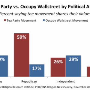 Source: Public Religion Research Institute, PRRI/RNS Religion News Survey, Novem