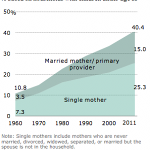 Graph courtesy Pew Forum