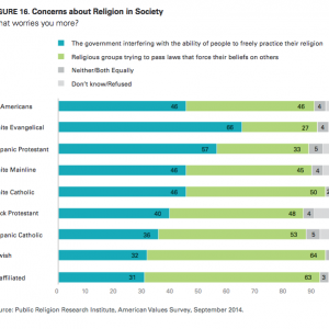 Concerns Over Religious Liberty. Image courtesy Public Religion Research Institu